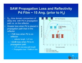 SAW Propagation Loss and Reflectivity
         Pd Film ~ 15 Ang. (prior to H2)
                                                                                      No
•   S21 time domain comparison of                                                     Pd            S21 Time Response
    delay line with Pd in propagation                                  20
                                                                       23

    path vs. on the reflector
                                                                       26
                                                                       29
                                                                       32
•   Greater loss when Pd is placed in                                  35




                                           Normalized Magnitude (dB)
                                                                       38                                                 Pd Film
    propagation path than in the                                       41
                                                                       44

    reflector                                                          47
                                                                       50

     – ~7dB loss when Pd is on
                                                                       53




                                                                                                            Pd Film
                                                                       56
                                                                       59
        reflector                                                      62
                                                                       65
        •   reflector length 1.47 mm                                   68
                                                                       71
    – ~22dB loss when Pd is in                                         74
                                                                       77

      propagation path                                                 80
                                                                         1.7   1.75    1.8   1.85   1.9   1.95        2      2.05        2.1   2.15    2.2   2.25

        • 1.27 mm one-way path length                                                               Time (micro-seconds)
                                                                               DL w/o Pd
        • Propagation loss ~75dB/cm loss                                       DL w/ Pd In Delay Path
                                                                               DL w/ Pd on Reflector Bank
                                                                                                                                     m
                                                                                                                      v fs := 3488
                                                                                                                                     s
                                                                                                                                                      62
 