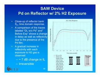 SAW Device
       Pd on Reflector w/ 2% H2 Exposure
                                                                                               S21 Time Response
•   Close-up of reflector bank                                      0

    S21 time domain response.                                       4
                                                                    8
                                                                   12
•   A comparison of the traces                                     16
                                                                   20




                                       Normalized Magnitude (dB)
    labeled “DL w/o Pd” and”                                       24
                                                                   28

    Before Exp” shows a change                                     32
                                                                   36

    in delay as well as reflectivity                               40
                                                                   44
                                                                   48
    due to the presence of the                                     52
                                                                   56
    Pd film.                                                       60
                                                                   64

•   A gradual increase in                                          68
                                                                   72
                                                                   76
    reflectivity with each                                         80
                                                                     1.7   1.75   1.8   1.85   1.9   1.95   2    2.05   2.1   2.15    2.2   2.25

    exposure to H2 gas is                                                                      Time (micro-seconds)

    observed                                                               DL w/o Pd
                                                                           Before Exp
                                                                                                                                     Pd Film
                                                                           During 1st Exp
     – ~ 7 dB change in IL                                                 After 1st Exp
                                                                           During 2nd Exp

     – Irreversible                                                        After 2nd Exp
                                                                           During 3rd Exp
                                                                           After 3rd Exp
                                                                           During 4th Exp
                                64                                         After 4th Exp
 