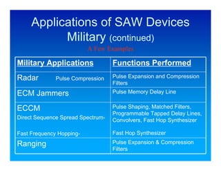 Applications of SAW Devices
           Military (continued)
                          A Few Examples

Military Applications              Functions Performed
Radar         Pulse Compression    Pulse Expansion and Compression
                                   Filters
ECM Jammers                        Pulse Memory Delay Line


ECCM                               Pulse Shaping, Matched Filters,
                                   Programmable Tapped Delay Lines,
Direct Sequence Spread Spectrum-   Convolvers, Fast Hop Synthesizer

Fast Frequency Hopping-            Fast Hop Synthesizer

Ranging                            Pulse Expansion & Compression
                                   Filters
 