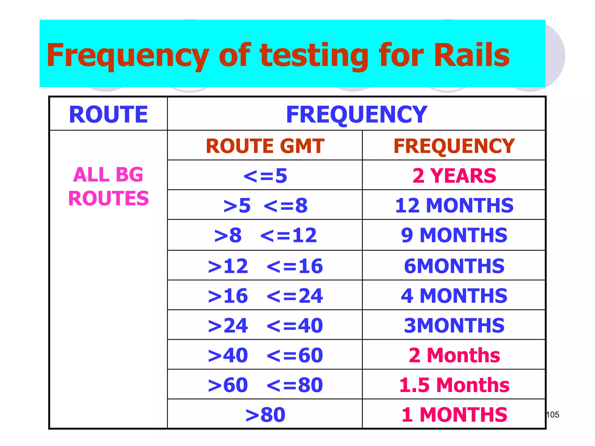 Frequency of testing for Rails
ROUTE FREQUENCY
ALL BG
ROUTES
ROUTE GMT FREQUENCY
<=5 2 YEARS
>5 <=8 12 MONTHS
>8 <=12 9 MONTHS
>12 <=16 6MONTHS
>16 <=24 4 MONTHS
>24 <=40 3MONTHS
>40 <=60 2 Months
>60 <=80 1.5 Months
>80 1 MONTHS 105
 