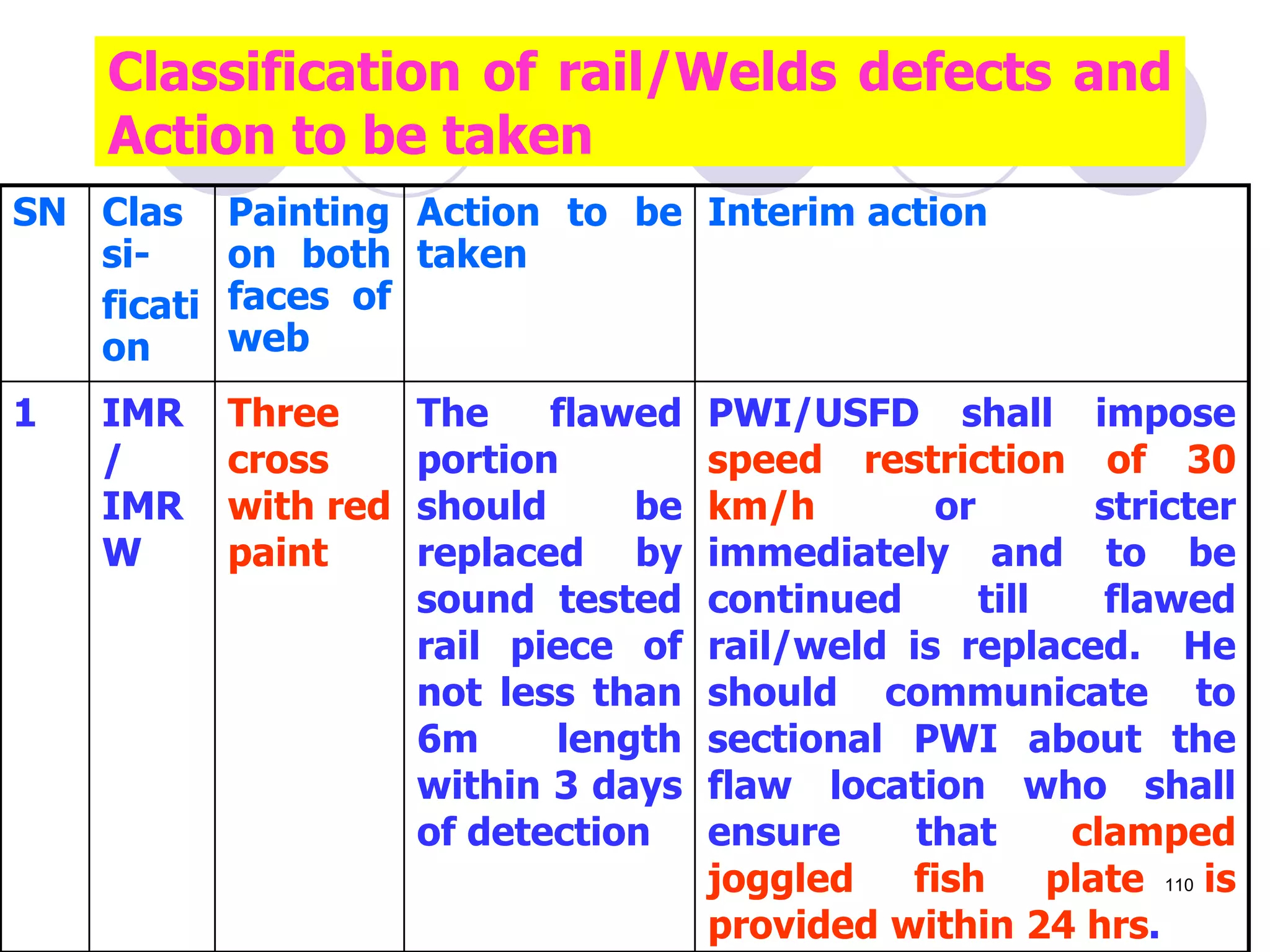 Classification of rail/Welds defects and
Action to be taken
SN Clas
si-
ficati
on
Painting
on both
faces of
web
Action to be
taken
Interim action
1 IMR
/
IMR
W
Three
cross
with red
paint
The flawed
portion
should be
replaced by
sound tested
rail piece of
not less than
6m length
within 3 days
of detection
PWI/USFD shall impose
speed restriction of 30
km/h or stricter
immediately and to be
continued till flawed
rail/weld is replaced. He
should communicate to
sectional PWI about the
flaw location who shall
ensure that clamped
joggled fish plate is
provided within 24 hrs.
110
 