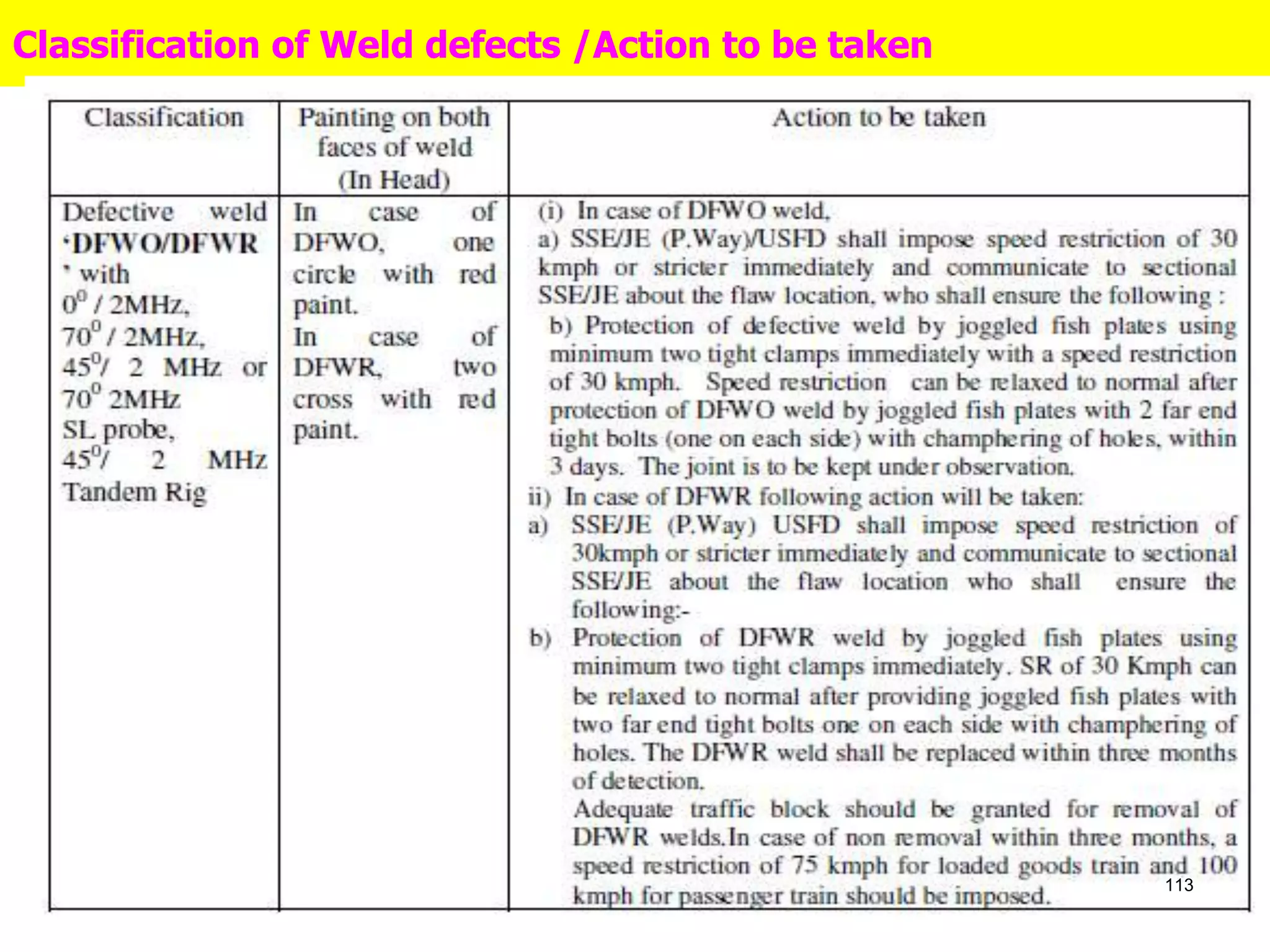 Classification of Weld defects /Action to be taken
113
 