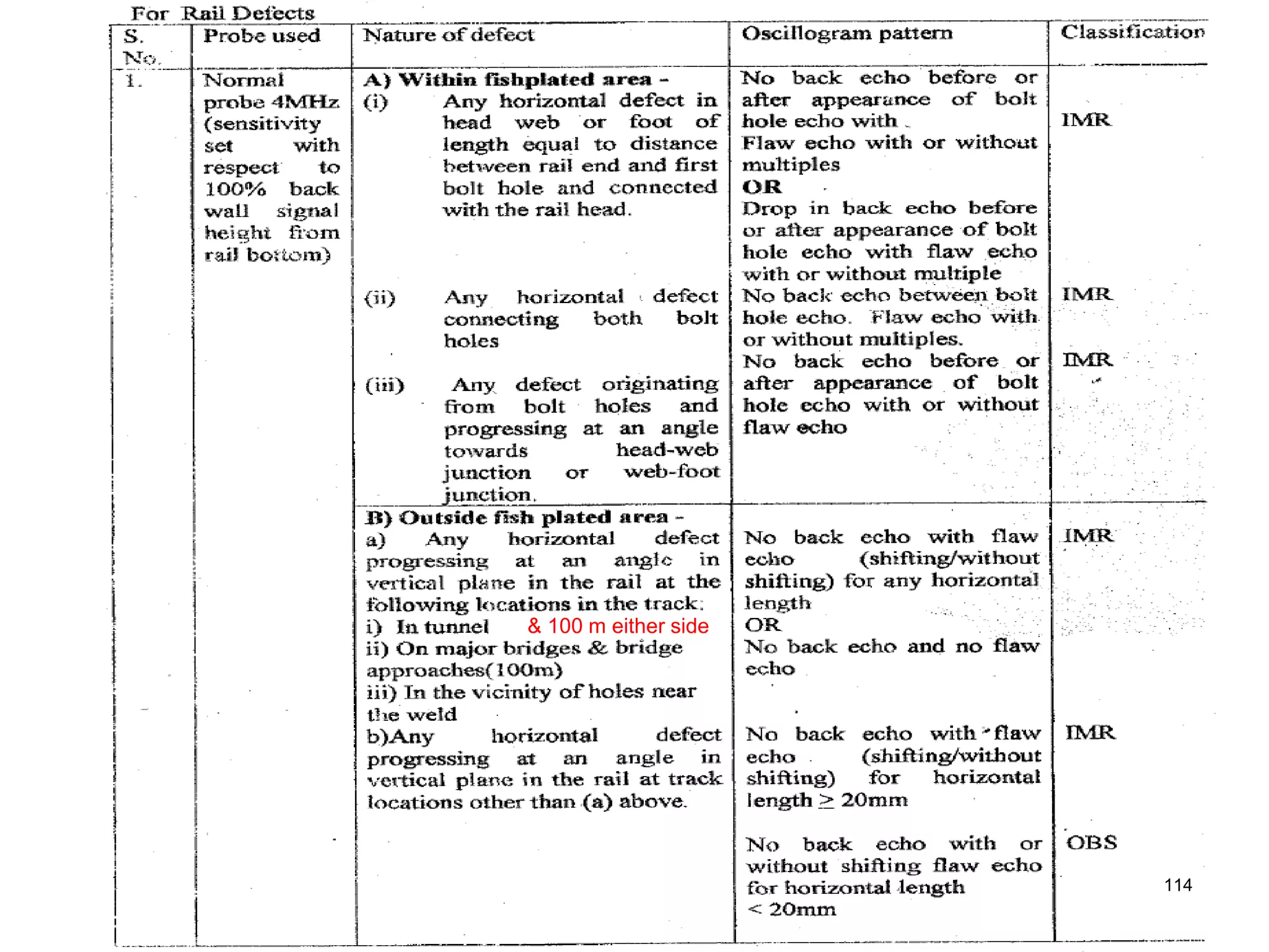 & 100 m either side
114
 