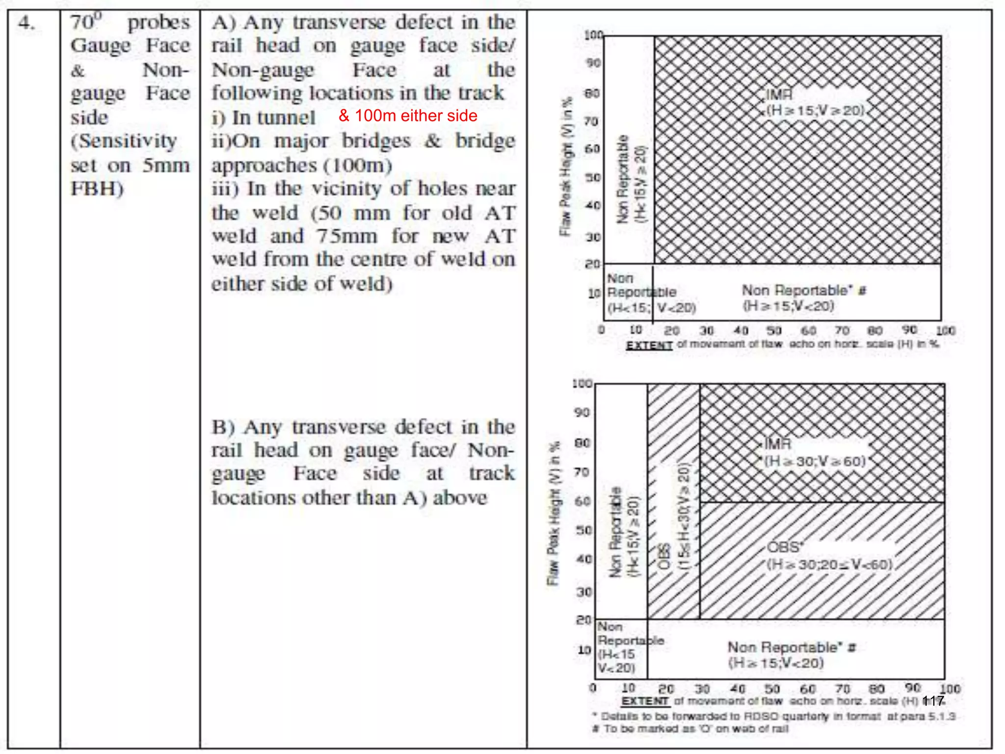 & 100m either side
117
 