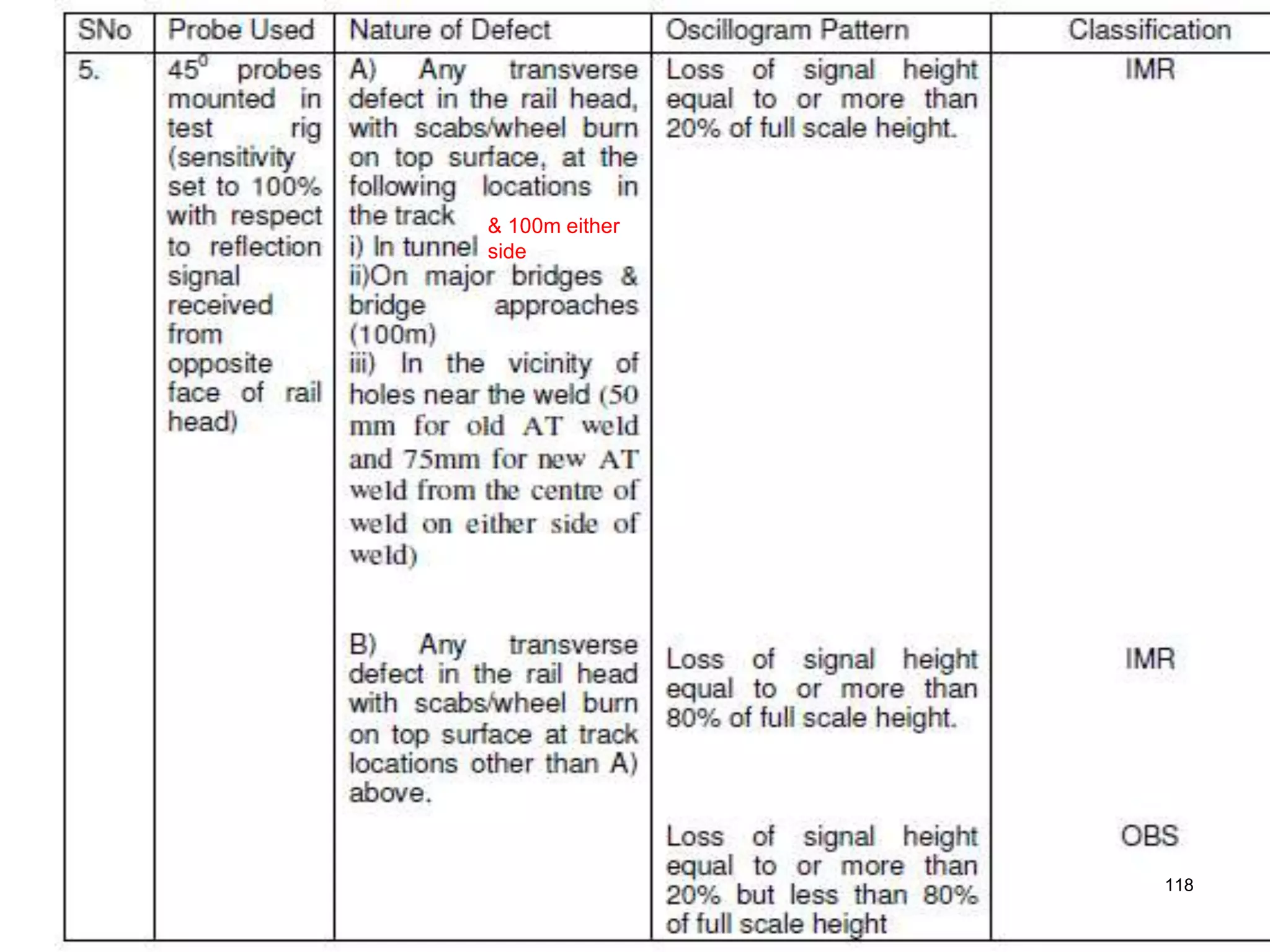 & 100m either
side
118
 