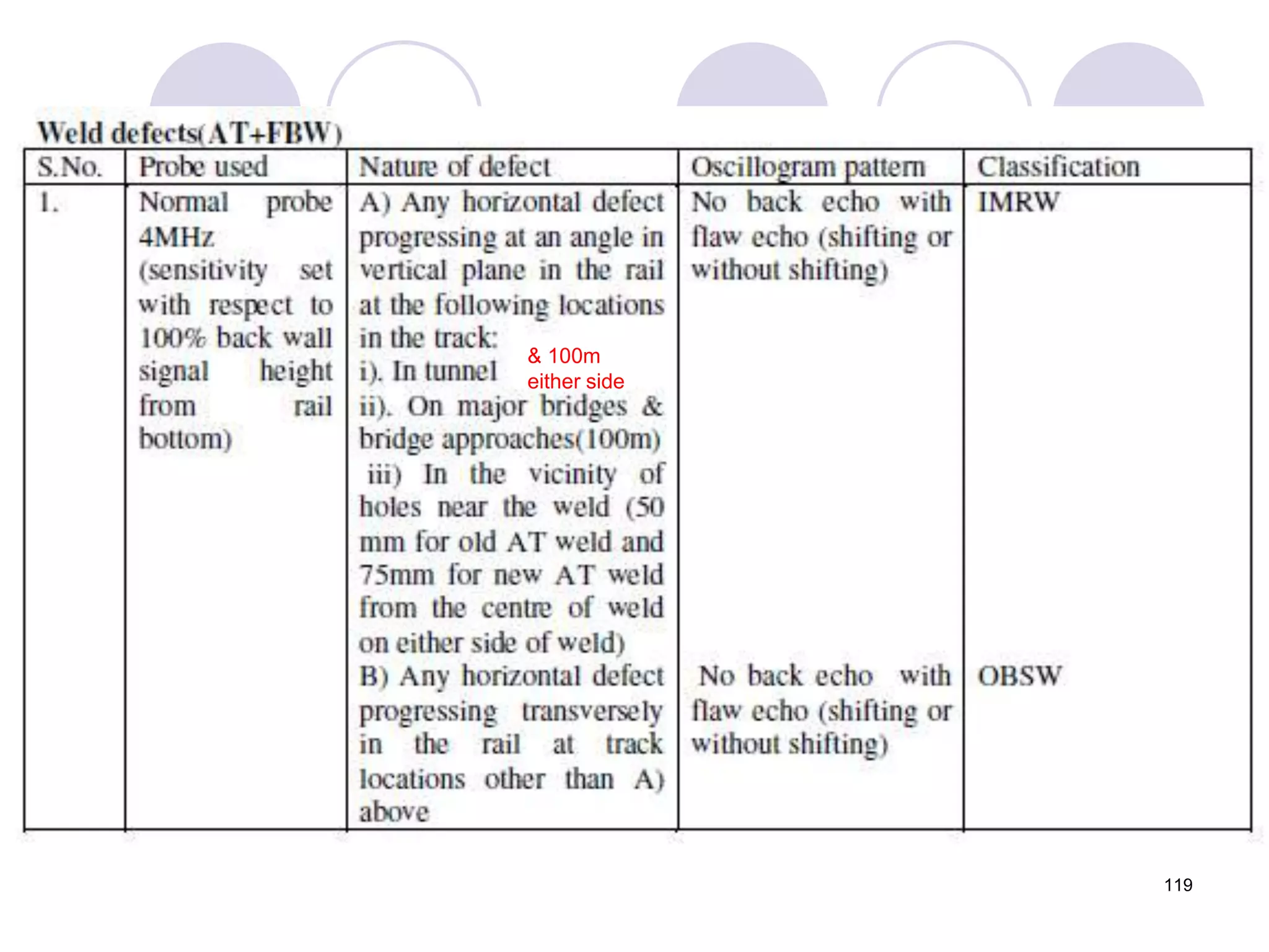 & 100m
either side
119
 