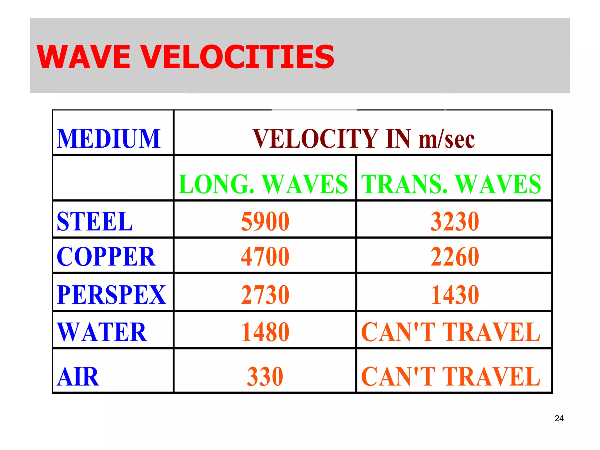 WAVE VELOCITIES
MEDIUM VELOCITY IN m/sec
LONG. WAVES TRANS. WAVES
STEEL 5900 3230
COPPER 4700 2260
PERSPEX 2730 1430
WATER 1480 CAN'T TRAVEL
AIR 330 CAN'T TRAVEL
24
 