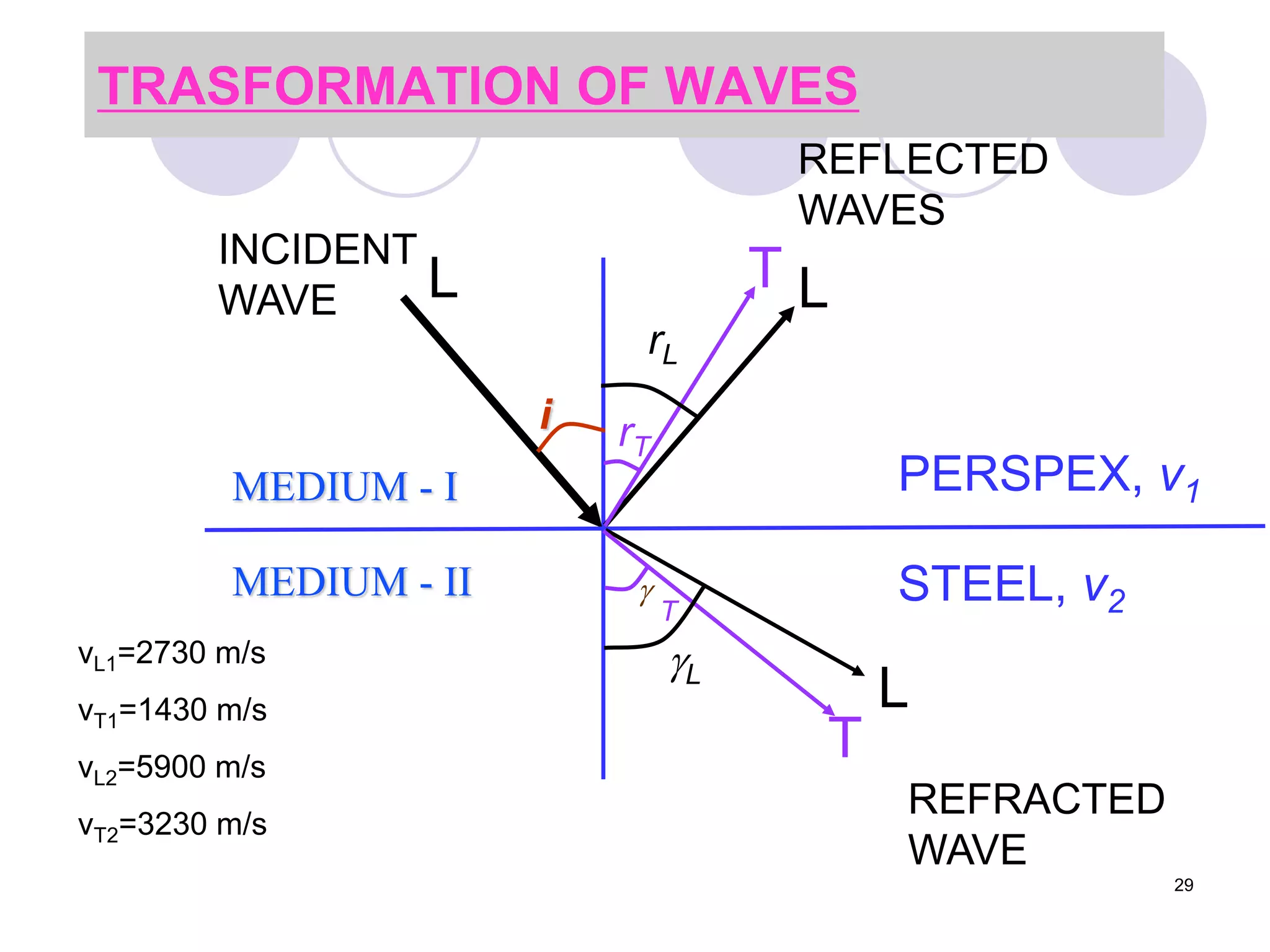TRASFORMATION OF WAVES
i
MEDIUM - I
MEDIUM - II
INCIDENT
WAVE
rT
REFLECTED
WAVES
REFRACTED
WAVE
PERSPEX, v1
STEEL, v2
rL
T L
T
L

T
L
L
vL1=2730 m/s
vT1=1430 m/s
vL2=5900 m/s
vT2=3230 m/s
29
 