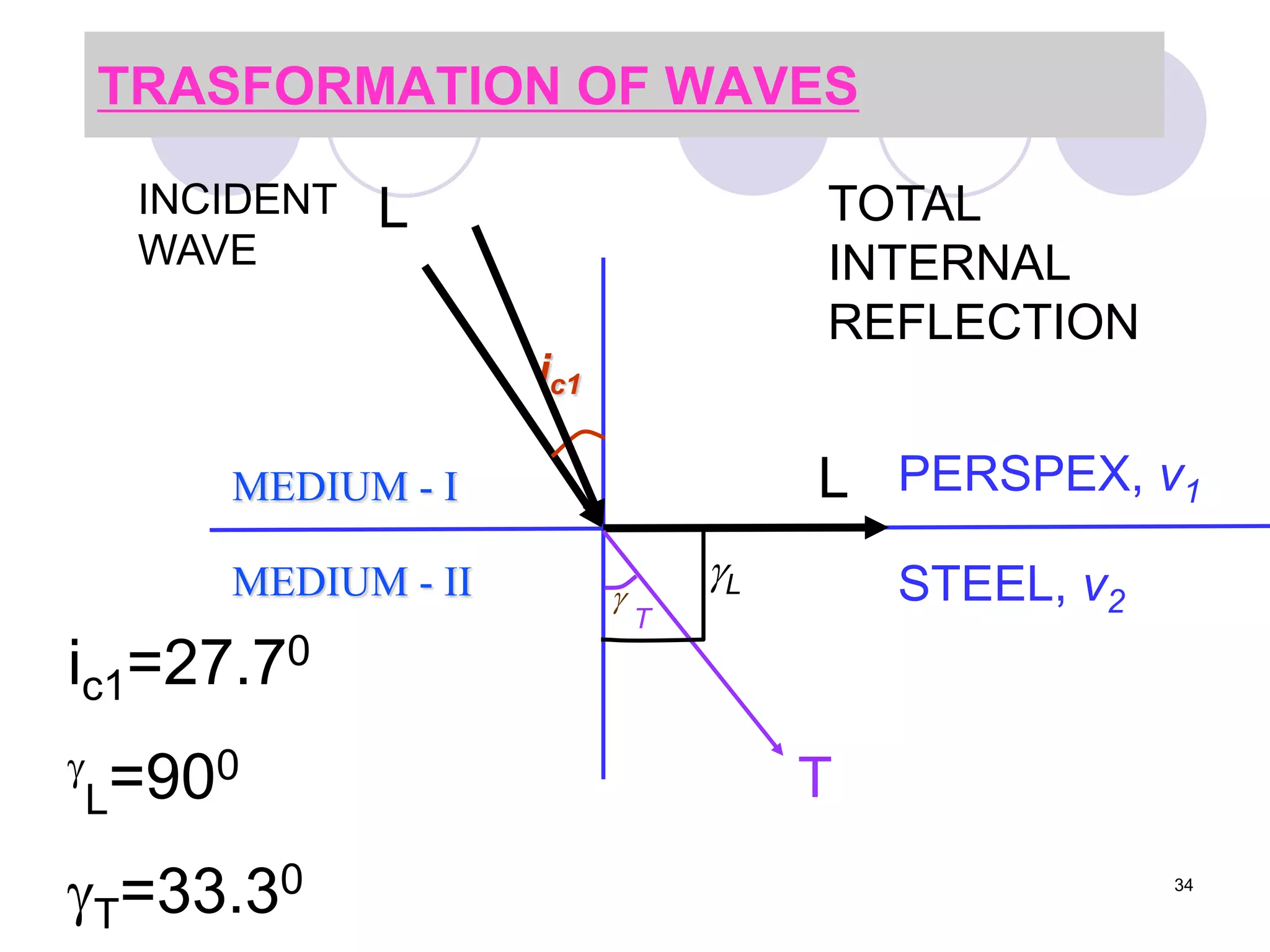 TRASFORMATION OF WAVES
ic1
MEDIUM - I
MEDIUM - II
INCIDENT
WAVE
PERSPEX, v1
STEEL, v2
T
L

T
L
L
ic1=27.70

L=900
T=33.30
TOTAL
INTERNAL
REFLECTION
34
 