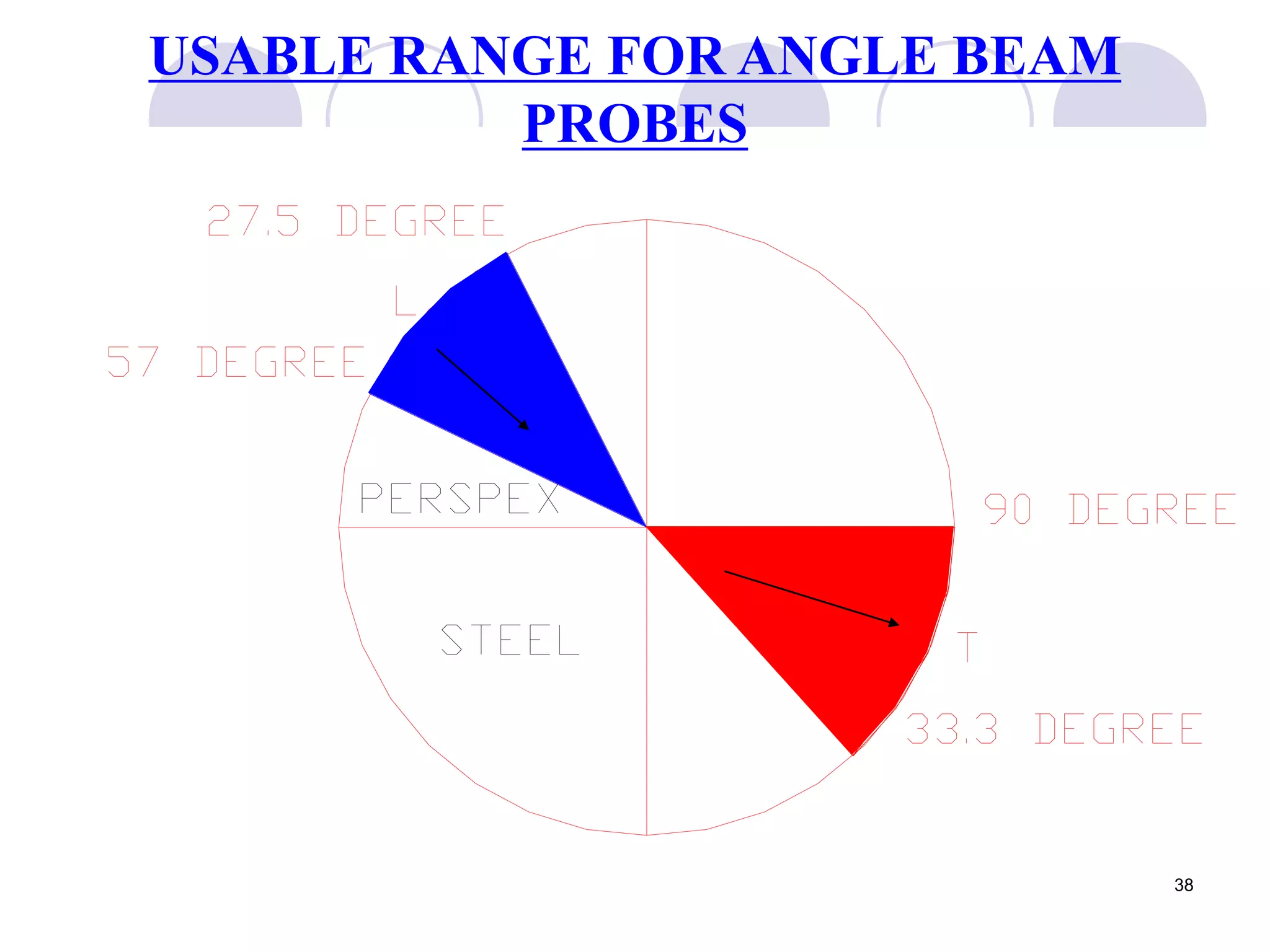 USABLE RANGE FOR ANGLE BEAM
PROBES
38
 