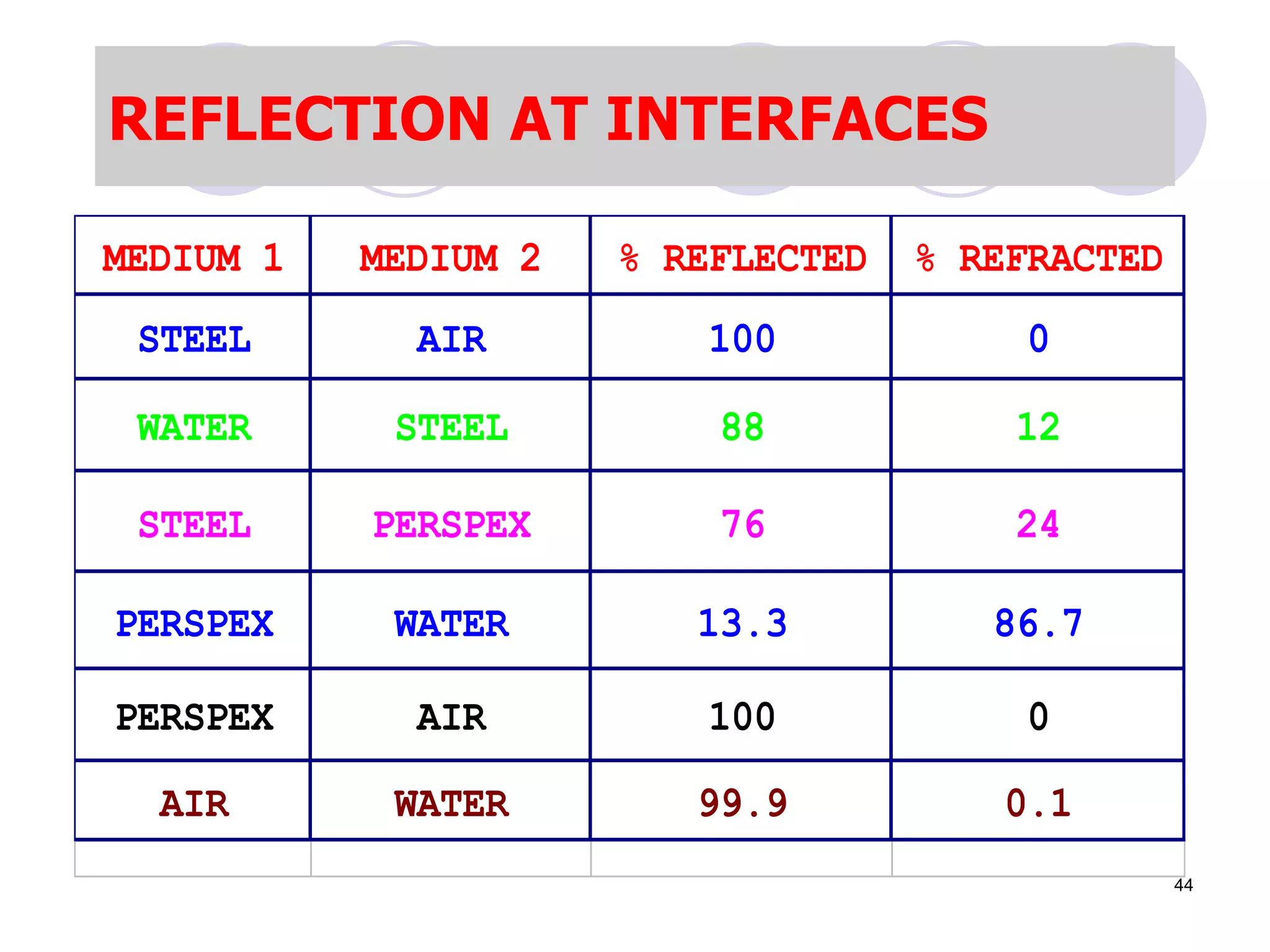 REFLECTION AT INTERFACES
MEDIUM 1 MEDIUM 2 % REFLECTED % REFRACTED
STEEL AIR 100 0
WATER STEEL 88 12
STEEL PERSPEX 76 24
PERSPEX WATER 13.3 86.7
PERSPEX AIR 100 0
AIR WATER 99.9 0.1
44
 