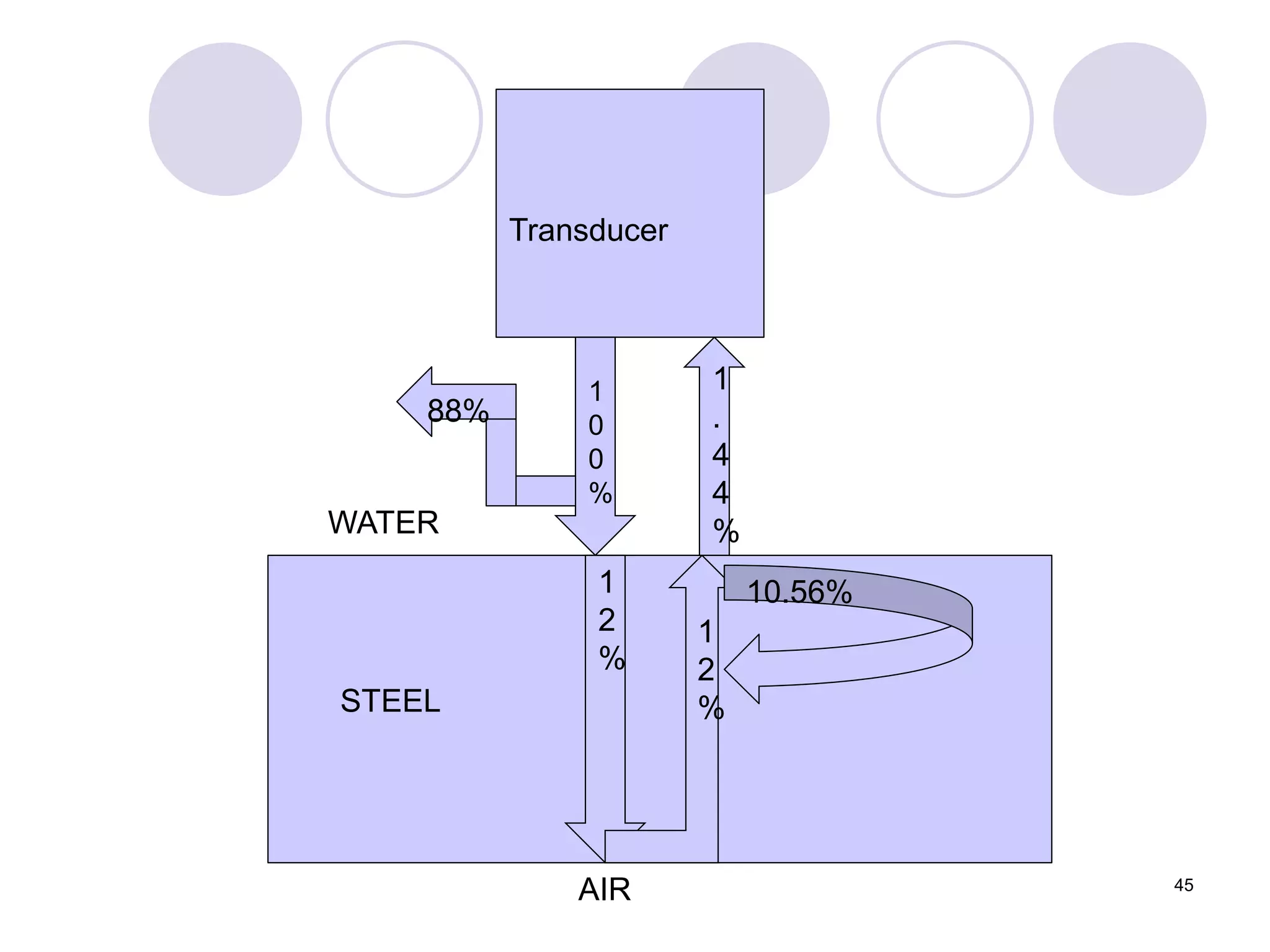 Transducer
88%
1
0
0
%
1
2
%
1
2
%
1
.
4
4
%
10.56%
STEEL
WATER
AIR 45
 