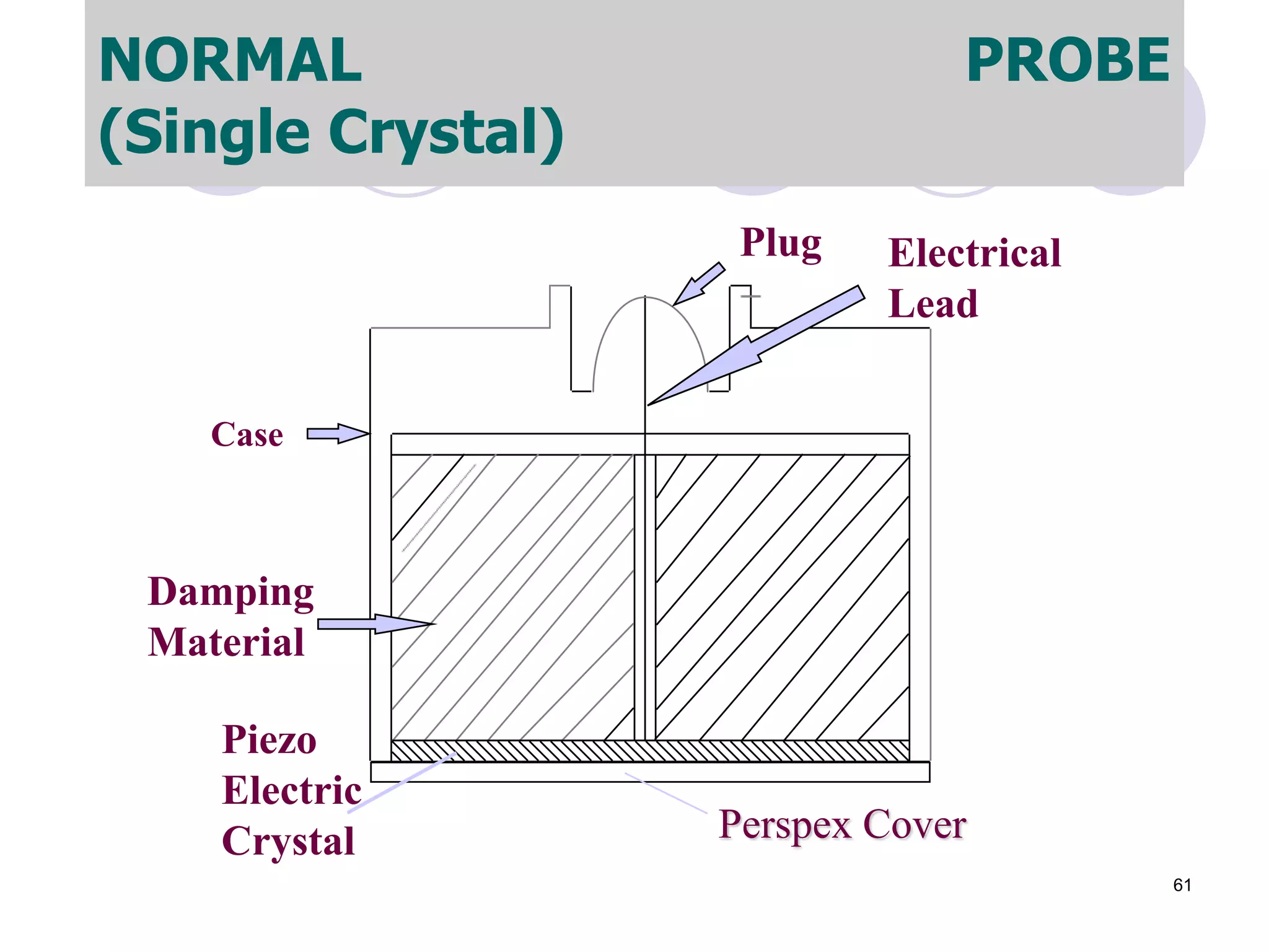 Case
Damping
Material
Piezo
Electric
Crystal
Plug Electrical
Lead
NORMAL PROBE
(Single Crystal)
Perspex Cover
61
 