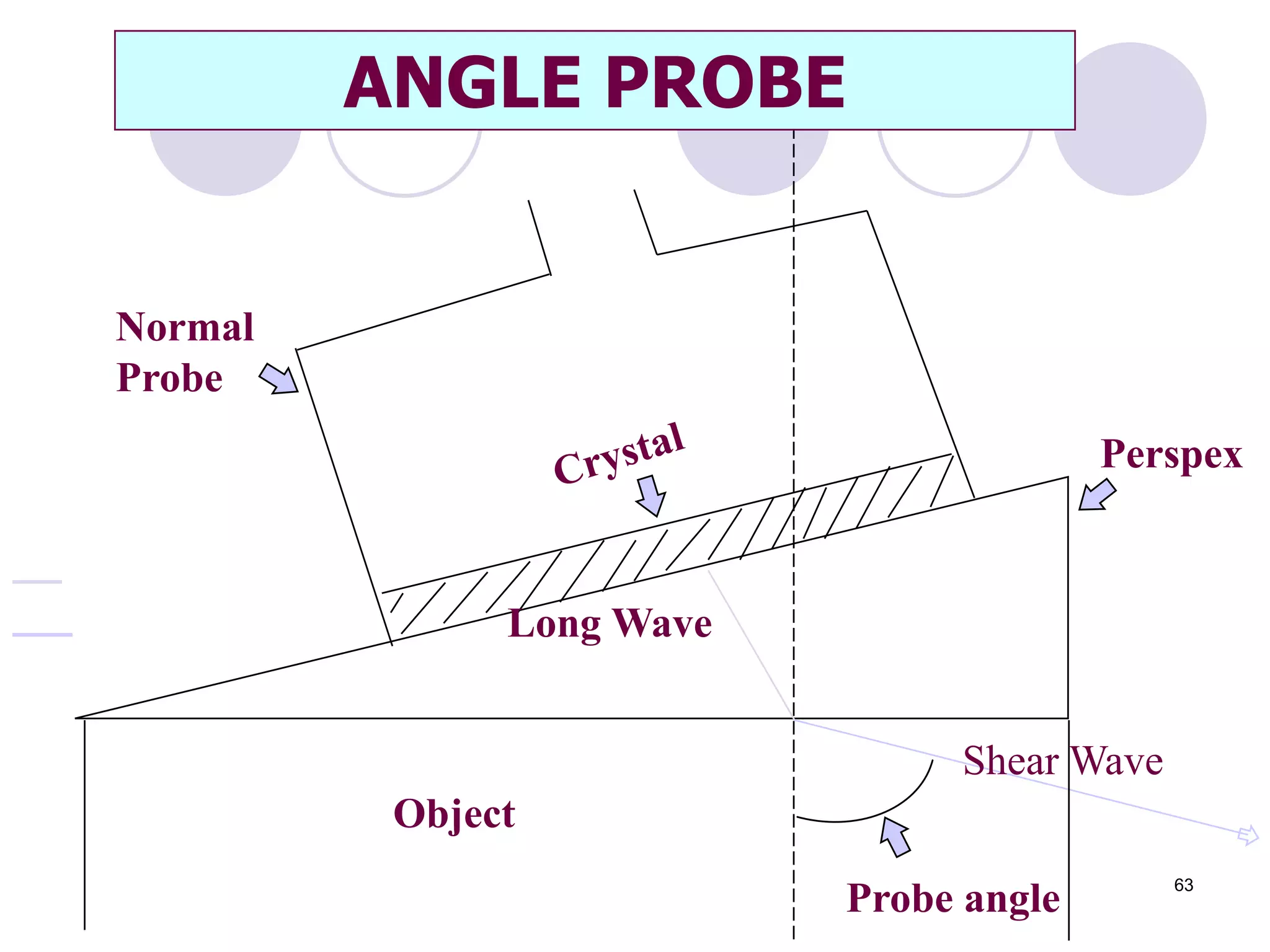 ANGLE PROBE
Object
Probe angle
Perspex
Normal
Probe
Long Wave
Shear Wave
63
 