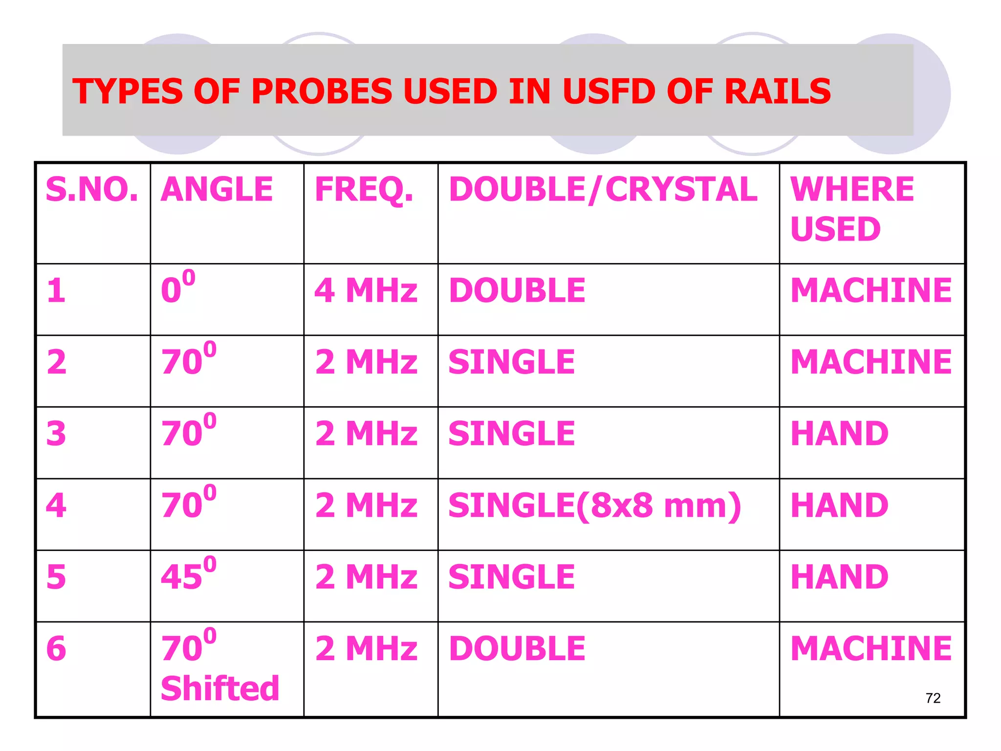 TYPES OF PROBES USED IN USFD OF RAILS
S.NO. ANGLE FREQ. DOUBLE/CRYSTAL WHERE
USED
1 0
0
4 MHz DOUBLE MACHINE
2 70
0
2 MHz SINGLE MACHINE
3 700
2 MHz SINGLE HAND
4 70
0
2 MHz SINGLE(8x8 mm) HAND
5 45
0
2 MHz SINGLE HAND
6 70
0
Shifted
2 MHz DOUBLE MACHINE
72
 