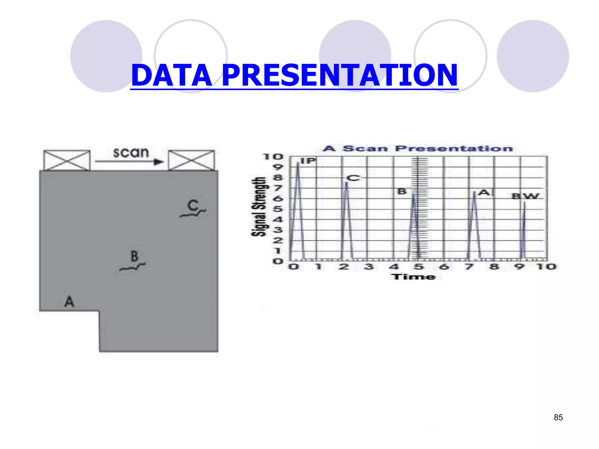 DATA PRESENTATION
85
 