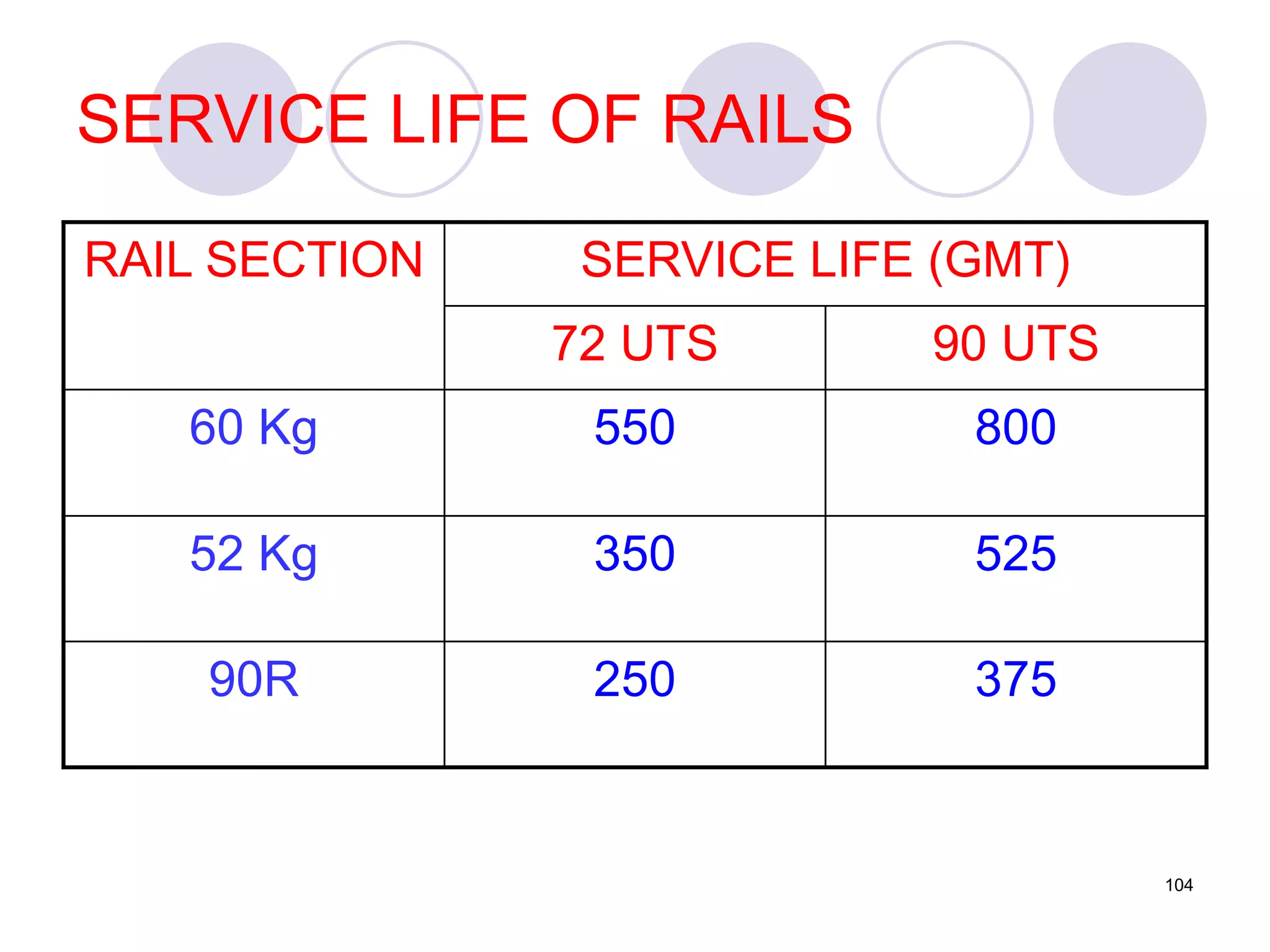 SERVICE LIFE OF RAILS
RAIL SECTION SERVICE LIFE (GMT)
72 UTS 90 UTS
60 Kg 550 800
52 Kg 350 525
90R 250 375
104
 