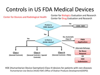 Controls in US FDA Medical Devices
Center for Biologics Evaluation and Research
Center for Drug Evaluation and Research
Center for Devices and Radiological Health
HDE (Humanitarian Device Exemption)-Class III devices for patients with rare diseases
Humanitarian Use Device (HUD)-FDA’s Office of Orphan Products Development(OOPD)
 