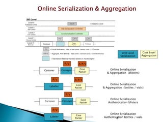 Case
Packer
Cartoner
Case
Packer
P/VP/V A/P/V
Conveyor Online Serialization
& Aggregation (blisters)
Unit Level
Serialization
Case Level
Aggregation
Online Serialization
Authentication blisters
Case
Packer
Case
Packer
P/VP/V
ConveyorCartoner
Case
Packer
Labeller
Case
Packer
P/VP/V A/P/V
Online Serialization
& Aggregation (bottles / vials)
Case
Packer
Labeler
Case
Packer
P/VP/V
Online Serialization
Authentication bottles / vials18
 