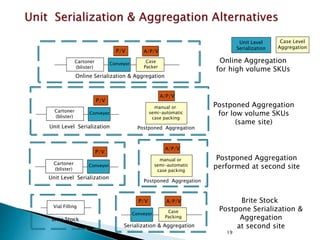 Case
Packer
Cartoner
(blister)
Case
Packer
P/VP/V A/P/V
Conveyor
Unit Level
Serialization
Case Level
Aggregation
Online Serialization & Aggregation
Cartoner
(blister)
P/VP/V
Case
Packer
manual or
semi-automatic
case packing
A/P/V
Conveyor
Unit Level Serialization Postponed Aggregation
Online Aggregation
for high volume SKUs
Postponed Aggregation
for low volume SKUs
(same site)
Cartoner
(blister)
P/VP/V
Case
Packer
manual or
semi-automatic
case packing
A/P/V
Conveyor
Unit Level Serialization
Postponed Aggregation
Postponed Aggregation
performed at second site
Vial Filling
Brite Stock
Brite Stock
Postpone Serialization &
Aggregation
at second site
Case
Packer
Case
Packing
P/VP/V A/P/V
Conveyor
Serialization & Aggregation
19
 