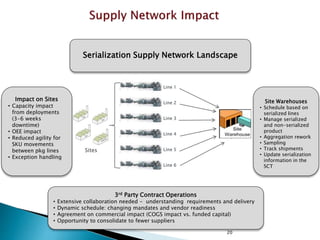 Site Warehouses
• Schedule based on
serialized lines
• Manage serialized
and non-serialized
product
• Aggregation rework
• Sampling
• Track shipments
• Update serialization
information in the
SCT
Serialization Supply Network Landscape
3rd Party Contract Operations
• Extensive collaboration needed - understanding requirements and delivery
• Dynamic schedule: changing mandates and vendor readiness
• Agreement on commercial impact (COGS impact vs. funded capital)
• Opportunity to consolidate to fewer suppliers
20
Sites
Line 1
Line 2
Line 3
Line 4
Line 5
Line 6
Impact on Sites
• Capacity impact
from deployments
(3-6 weeks
downtime)
• OEE impact
• Reduced agility for
SKU movements
between pkg lines
• Exception handling
 