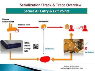 Online Serialization
Authentication bottles / vials3
 