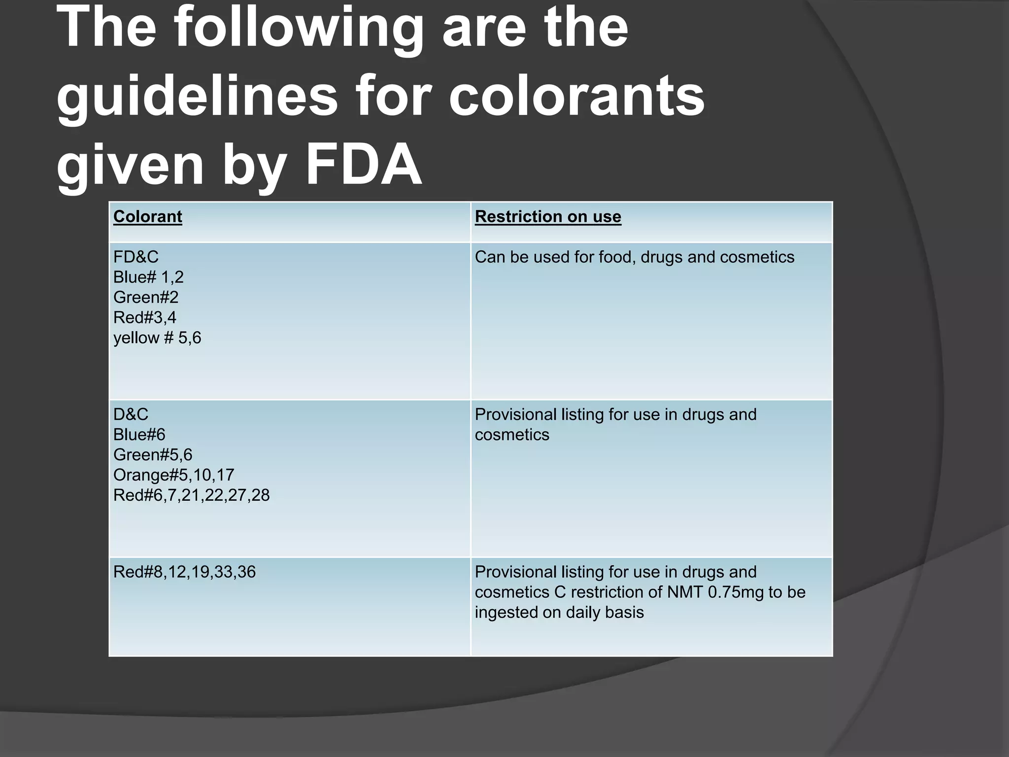 The following are the 
guidelines for colorants 
given by FDA 
Colorant Restriction on use 
FD&C 
Blue# 1,2 
Green#2 
Red#3,4 
yellow # 5,6 
Can be used for food, drugs and cosmetics 
D&C 
Blue#6 
Green#5,6 
Orange#5,10,17 
Red#6,7,21,22,27,28 
Provisional listing for use in drugs and 
cosmetics 
Red#8,12,19,33,36 Provisional listing for use in drugs and 
cosmetics C restriction of NMT 0.75mg to be 
ingested on daily basis 
 