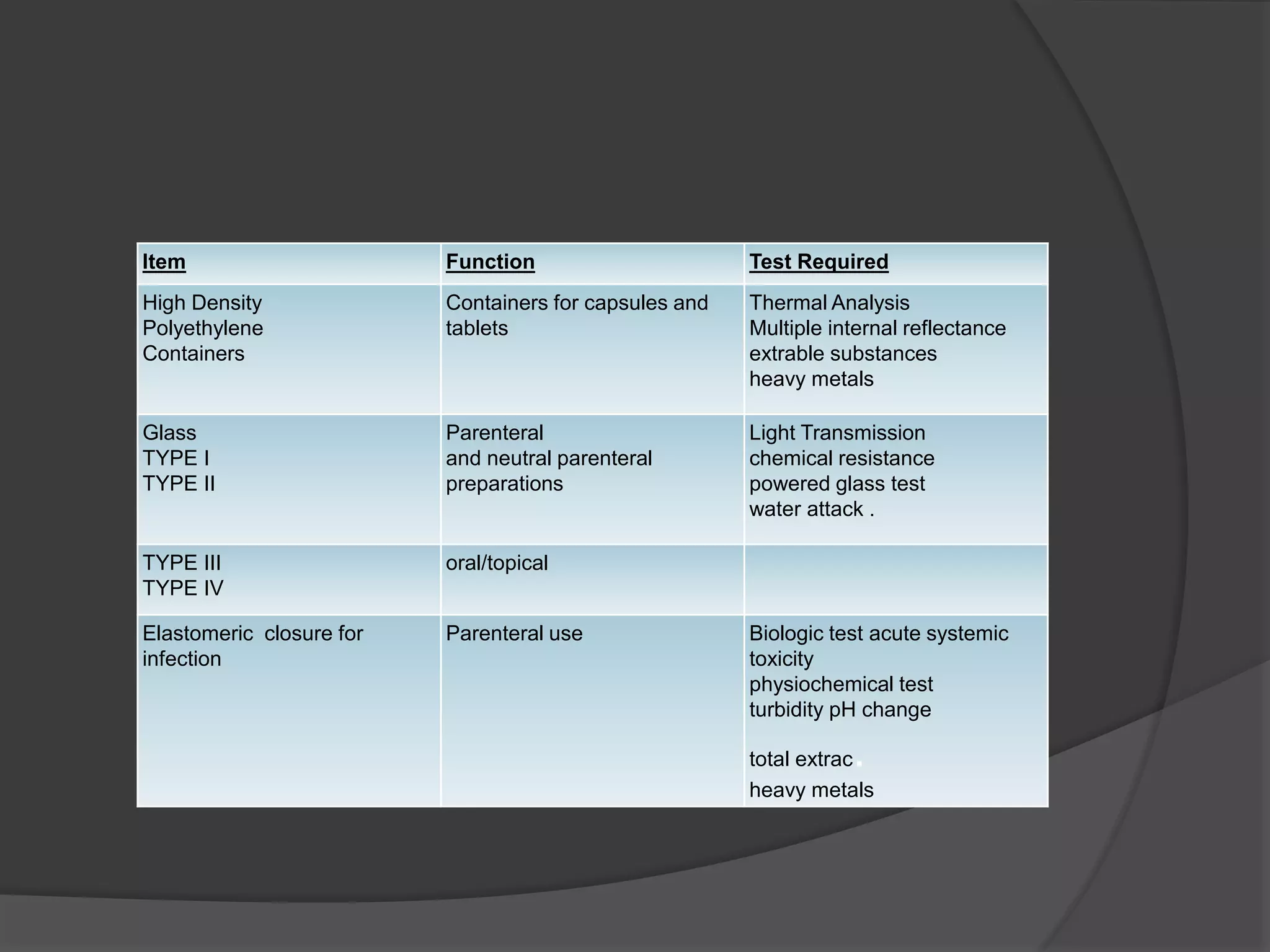 Item Function Test Required 
High Density 
Polyethylene 
Containers 
Containers for capsules and 
tablets 
Thermal Analysis 
Multiple internal reflectance 
extrable substances 
heavy metals 
Glass 
TYPE I 
TYPE II 
Parenteral 
and neutral parenteral 
preparations 
Light Transmission 
chemical resistance 
powered glass test 
water attack . 
TYPE III 
TYPE IV 
oral/topical 
Elastomeric closure for 
infection 
Parenteral use Biologic test acute systemic 
toxicity 
physiochemical test 
turbidity pH change 
total extrac. 
heavy metals 
 