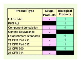 Product Type
FD & C Act
PHS Act
Component Jurisdiction
Generic Equivalence
Establishment Standards
21 CFR Part 211
21 CFR Part 312
21 CFR 600
21 CFR 314

Drugs
Biological
Products Products
√
√
√
√
√
√
√
√
√
√
√
√
√

 