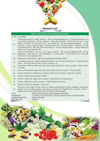 PRODUCT LIST
TABLETS AND CAPSULES FORM [NORMAL/CHEWABLE]
Sr. No. Formulation
62
Inositol (Myo Inositol) - 100mg, Vitamin C - 40 mg, Elemental Magnesium - 25 mg, Nicotinamide - 22.5
mg, Vitamin E (Acetate) - 12.5 mg, L Arginine - 10 mg, Elemental Zinc - 10 mg, Elemental Iron - 9 mg,
Vitamin B1 Nitrate - 5 mg, Vitamin B6 - 5 mg, Vitamin B2 - 2.5 mg, Elemental Manganese - 1.5 mg,
Folic Acid - 1.5 mg, Elemental Copper - 750 mcg, Vitamin B12 - 50 mcg, Vitamin A - (1250 IU) - 2.5 mg,
Elemental Selenium - 100 mcg, Elemental Chromium - 50 mcg, Elemental Iodine - 50 mcg, Vitamin D3
(500 IU) 12.5 mcg, Excipients - QS
63
Calcium Citrate Malate - 500 mg, Fructo oligo saccharide - 200 mg, Soya Isoflavone 40% - 40 mg,
Magnesium - 12.85 mg, Zinc - 10 mg, Manganese - 2.5 mg, Copper - 1.5 mg, Vitamin K2 -7 - 22.5 mcg,
Vitamin D3 - 40 IU, Excipients - QS
64 Withania Somnifera Extract - 500 mg ( Standardized to 5% Withanolides )
65
L Glutathione Reduced - 600 mg, Apple Cells Extract - 50 mg, Grape seed Extract - 50 mg, Blue Berry
Extract - 50 mg, Acai Berry Extract - 50 mg, Excipients - QS
66
L Glutathione - 500 mg, Alpha Lipoic Acid - 50 mg, Grape Seed Extract - 50 mg, Lycopene - 10 mg, Vitamin
C - 40 mg
67 Calcium, Phosphorous, Magnesium, Potassium, Vitamin D3, Soy Iso avone – for Bone Health
68 Calcium, Phosphorous, Magnesium, Potassium, Vitamin D3, Probiotics – tablets for Immunity
69 Calcium carbonate and excipients – tablets
70 Calcium, Vitamin D3, Magnesium, excipients – (With Vitamin D3 & Magnesium)
71 Calcium, Magnesium & Zinc, excipients – (With & Magnesium & Zinc)
72 Calcium, Vitamin D3, excipients – Vitamin D3
73
Guar Gum, Gum Arabic, Oat ber, Natural & Artificial orange flavour, Calcium carbonate, Orange juice
powder, citric acid, Beta carotene, Beta Glucane, Ascorbic acid, Maltodextrate, Sucralose, Vitamins –
Supplement for lowering Cholesterol and Fats (Natural slimming agent)
TYPES	 :	 TABLETS AND CAPSULES FORM, NORMAL/CHEAWBLE
PACKING SIZE	 :	 1*10 PACK, 3*10, 10*10 PACK, ALU-ALU, BLISTER, BOTTLE & LOOSE PACKING
MINIMUM QUANTITY	 :	 50000 TABS/CAPS
DELIVERY TIME	 :	 30 DAYS
 