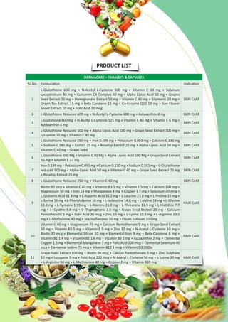 PRODUCT LIST
DERMACARE – TABALETS & CAPSULES
Sr. No. Formulation Indication
1
L-Glutathione 600 mg + N-Acetyl L-Cysteine 100 mg + Vitamin E 10 mg + Solanum
Lycopersicum 80 mg + Curcumin C3 Complex 60 mg + Alpha Lipoic Acid 50 mg + Grapes
Seed Extract 50 mg + Pomegranate Extract 50 mg + Vitamin C 40 mg + Silymarin 20 mg +
Green Tea Extract 15 mg + Beta Carotene 15 mg + Co-Enzyme Q10 10 mg + Sun Flower
Shoot Extract 10 mg + Folic Acid 30 mcg
SKIN CARE
2 L-Glutathione Reduced 600 mg + N-Acetyl L-Cysteine 400 mg + Astaxanthin 4 mg SKIN CARE
3
L-Glutahione 600 mg + N-Acetyl L-Cysteine 125 mg + Vitamin C 40 mg + Vitamin E 6 mg +
Astaxanthin 4 mg.
SKIN CARE
4
L-Glutathione Reduced 500 mg + Alpha Lipoic Acid 100 mg + Grape Seed Extract 100 mg +
Lycopene 10 mg + Vitamin C 40 mg.
SKIN CARE
5
L-Glutathione Reduced 250 mg + Iron 0.189 mg + Potassium 0.055 mg + Calcium 0.130 mg
+ Sodium 0.581 mg + Extract 25 mg + Rosehip Extract 25 mg + Alpha-Lipoic Acid 50 mg +
Vitamin C 40 mg + Grape Seed
SKIN CARE
6
L-Glutathione 600 Mg + Vitamin C 40 Mg + Alpha Lipoic Acid 100 Mg + Grape Seed Extract
50 mg + Vitamin E 17 mg
SKIN CARE
7
Iron 0.189 mg + Potassium 0.055 mg + Calcium 0.130 mg + Sodium 0.581 mg + L-Glutathione
reduced 500 mg + Alpha-Lipoic Acid 50 mg + Vitamin C 40 mg + Grape Seed Extract 25 mg
+ Rosehip Extract 25 mg
SKIN CARE
8 L-Glutathione Reduced 250 mg + Vitamin C 40 mg SKIN CARE
9
Biotin 30 mcg + Vitamin C 40 mg + Vitamin B3 5 mg + Vitamin E 5 mg + Calcium 100 mg +
Magnesium 50 mg + Iron 14 mg + Manganese 4 mg + Copper 1.7 mg + Selenium 40 mcg +
L-Glutamic Acid 61.8 mg + L-Aspartic Acid 36.2 mg + L-Leucine 23.8 mg + L-Proline 16 mg +
L-Serine 16 mg + L-Phenylalanine 16 mg + L-Isoleucine 14.6 mg + L-Valine 14 mg + L-Glycine
12.8 mg + L-Tyrosine 1.19 mg + L-Alanine 11.9 mg + L-Threonine 11.3 mg + L-Histidine 7.7
mg + L- Cystine 3.9 mg + L- Tryptophane 3.6 mg + Grape Seed Extract 20 mg + Calcium
Pantothenate 5 mg + Folic Acid 30 mcg + Zinc 10 mg + L-Lysine 19.9 mg + L-Arginine 23.5
mg + L-Methionine 40 mg + Soy Isoflavones 50 mg + Pisum Sativum 100 mg
HAIR CARE
10
Vitamin C 40 mg + Magnesium 75 mg + Calcium Pantothenate 5 mg + Grape Seed Extract
50 mg + Vitamin B3 5 mg + Vitamin E 5 mg + Zinc 12 mg + N-Acetyl L-Cysteine 10 mg +
Biotin 30 mcg + Elemental Silicon 10 mg + Elemental Iron 9 mg + Beta-Carotene 6 mg +
Vitamin B1 1.4 mg + Vitamin B2 1.6 mg + Vitamin B6 2 mg + Astaxanthin 2 mg + Elemental
Copper 1.5 mg + Elemental Manganese 1 mg + Folic Acid 200 mcg + Elemental Selenium 40
mcg + Elemental Iodine 75 mcg + Vitamin B12 1 mcg + Vitamin D3 200Iu
HAIR CARE
11
Grape Seed Extract 100 mg + Biotin 30 mcg + Calciun Pantothenate 5 mg + Zinc Sulphate
10 mg + Lycopene 5 mg + Folic Acid 200 mcg + N-Acetyl L-Cysteine 50 mg + L-Lysine 20 mg
+ L-Arginine 50 mg + L-Methionine 40 mg + Copper 2 mg + Vitamin B35 mg.
HAIR CARE
Continue…
 