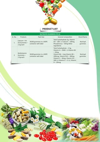PRODUCT LIST
NUTRISYD GUMMIES (75 G)
Sr. No. Products Pack Size General composition Brand Name
1
Calcium + Vit
D3 Gummies –
2.5g each
30/60 gummies in a HDPE
container with label
Total Carbohydrate-2g, Vitamin
D3 – 100 I. U Calcium – 100mg,
Phosphorous – 50mg Other
ingredients
Nutrisyd
gummies
2
Multivitamin
Gummies –
2.5g each
30/60 gummies in a HDPE
container with label
Total Carbohydrate – 2.5g,
Vitamin A – 2500 I. U Vitamin B3
– 10mg,
Vitamin B6 – 1mg Vitamin B9 –
200mcg, Vitamin B12 – 300mg
Vitamin C – 30mg, Vitamin D3 –
200 I.U Vitamin E – 5 I.U, Vitamin
H – 20mcg
Nutrisyd
gummies
 