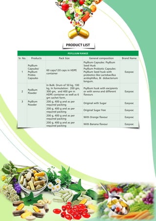 PRODUCT LIST
PSYLLIUM RANGE
Sr. No. Products Pack Size General composition Brand Name
1
Psyllium
Capsules/
Psyllium
Probio
Capsules
60 caps/120 caps in HDPE
container
Psyllium Capsules: Psyllium
Seed Husk
Psyllium Probiotic Capsules:
Psyllium Seed husk with
probiotics like Lactobacillus
acidophillus, Bi dobacterium
longum.
Easyvac
2
Pysllium
Powder
In Bulk: Drum of 50 kg, 100
kg, In formulation: 200 gm,
300 gm, and 400 gm in
HDPE container as well as 6
gm sachet form.
Psyllium husk with excipients
or with senna and different
flavours
Easyvac
3 Psyllium
Powder
200 g, 400 g and as per
required packing
Original with Sugar Easyvac
200 g, 400 g and as per
required packing
Original Sugar free Easyvac
200 g, 400 g and as per
required packing
With Orange flavour Easyvac
200 g, 400 g and as per
required packing
With Banana flavour Easyvac
 