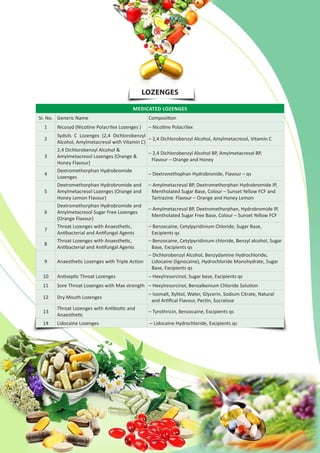 LOZENGES
MEDICATED LOZENGES
Sr. No. Generic Name Composition
1 Nicosyd (Nicotine Polacrilex Lozenges ) – Nicotine Polacrilex
2
Sydsils C Lozenges (2,4 Dichlorobenzyl
Alcohol, Amylmetacresol with Vitamin C)
– 2,4 Dichlorobenzyl Alcohol, Amylmetacresol, Vitamin C
3
2,4 Dichlorobenzyl Alcohol &
Amylmetacresol Lozenges (Orange &
Honey Flavour)
– 2,4 Dichlorobenzyl Alcohol BP, Amylmetacresol BP,
Flavour – Orange and Honey
4
Dextromethorphan Hydrobromide
Lozenges
– Dextronethophan Hydrobronide, Flavour – qs
5
Dextromethorphan Hydrobromide and
Amylmetacresol Lozenges (Orange and
Honey Lemon Flavour)
– Amylmetacresol BP, Dextromethorphan Hydrobromide IP,
Mentholated Sugar Base, Colour – Sunset Yellow FCF and
Tartrazine Flavour – Orange and Honey Lemon
6
Dextromethorphan Hydrobromide and
Amylmetacresol Sugar Free Lozenges
(Orange Flavour)
– Amylmetacresol BP, Dextromethorphan, Hydrobromide IP,
Mentholated Sugar Free Base, Colour – Sunset Yellow FCF
7
Throat Lozenges with Anaesthetic,
Antibacterial and Antifungal Agents
– Benzocaine, Cetylpyridinium Chloride, Sugar Base,
Excipients qs
8
Throat Lozenges with Anaesthetic,
Antibacterial and Antifungal Agents
– Benzocaine, Cetylpyridinium chloride, Benzyl alcohol, Sugar
Base, Excipients qs
9 Anaesthetic Lozenges with Triple Action
– Dichlorobenzyl Alcohol, Benzydamine Hydrochloride,
Lidocaine (lignocaine), Hydrochloride Monohydrate, Sugar
Base, Excipients qs
10 Antiseptic Throat Lozenges – Hexylresorcinol, Sugar base, Excipients qs
11 Sore Throat Lozenges with Max strength – Hexylresorcinol, Benzalkonium Chloride Solution
12 Dry Mouth Lozenges
– Isomalt, Xylitol, Water, Glycerin, Sodium Citrate, Natural
and Artifical Flavour, Pectin, Sucralose
13
Throat Lozenges with Antibiotic and
Anaesthetic
– Tyrothricin, Benzocaine, Excipients qs
14 Lidocaine Lozenges – Lidocaine Hydrochloride, Excipients qs
 