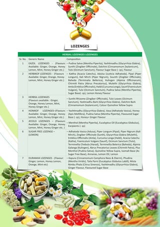 LOZENGES
HERBAL LOZENGES LOZENGES
Sr. No. Generic Name Composition
1 EAZOL LOZENGES - (Flavours
Available: Ginger, Orange, Honey
Lemon, Mint, Honey Ginger etc.)
– Pudina Satva (Mentha Piperita), Yashtimadhu (Glycyrrhiza Glabra),
Sunthi (Zingiber Officinale), Dalchini (Cinnamomum Zeylanicum),
Tulsi (Ocimum Sanctum), Flavour Sugar Base (- qs), Flavour
2 HERBIKOF LOZENGES - (Flavours
Available: Ginger, Orange, Honey
Lemon, Mint, Honey Ginger etc.)
– Kattha (Acacia Catechu), Adulsa (Justicia Adhatoda), Pipal (Piper
Longum), Kali Mirch (Piper Nigrum), Sounth (Zingiber Officinale),
Baheda (Terminalia Bellerica), Kulingen (Alpinia Officinarum),
Chirmiti Patra (Abrus Precatorius), Mulethi (Glycyrrhiza Glabra),
Amla(EmblicaOfficinalis),Haldi(CurcumaLonga),Saunf(Foeniculum
Vulgare), Tulsi (Ocimum Sanctum), Pudina Satva (Mentha Piperita),
Sugar Base(- qs), Lemon Honey Flavour
3 HERBSIL LOZENGES
(Flavours available : Ginger,
Orange, Honey Lemon, Mint,
Honey Ginger etc.)
– Sunthi Rhizome (Zingiber Officinale), Tulsi Leaves (Ocimum
Sanctum), Yastimadhu Bark (Glycyrrhiza Glabra), Dalchini Bark
(Cinnamomum Zeylanicum), Colour Quinoline Yellow Supra
4 HONIKOF LOZENGES–(Flavours
Available: Ginger, Orange, Honey
Lemon, Mint, Honey Ginger etc.)
– Yashtimadhu (Glycyrrhiza Glabra), Vasa (Adhatoda Vasica), Honey
(Apis Mellifera), Pudina Satva (Mentha Piperita), Flavoured Sugar
Base (- qs), Honey+ Ginger Flavour
5 JECOLD LOZENGES – (Flavours
Available: Ginger, Orange, Honey
Lemon, Mint, Honey Ginger etc. )
– Menthol (Mentha Piperita), Eucalyptus Oil (Eucalyptus Globulus),
Excipients (- qs)
6 SUGAR FREE LOZENGE –
(LEMON)
– Adhatoda Vasica (Adusa), Piper Longum (Pipal), Piper Nigrum (Kali
Mirch), Zingiber Officinale (Sunth), Glycyrrhiza Glabra (Mulethi),
Emblica Officinalis (Amla), Curcuma Longa (Haldi), Acacia Catechu
(Katha), Foeniculum Vulgare (Saunf), Ocimum Sanctum (Tulsi),
Terminellia Chebula (Harad), Terminellia Belerica (Baheda), Alpinia
Galanga (Kulingen), Abrus Precatorius Leaves (Chirmiti Patra), Plus
Menthol (Pudina Satva), Quinoline Yellow Supra, Isomalt Base (As
Sugar Free Base), Annanas, Lemon Oil, Lemon
7 DURAMAX LOZENGES - (Flavour:
Ginger, Lemon, Honey Lemon,
Orange, Mint etc)
– Kapura (Cinnamomum Camphora Nees & Eberm), Phudina
(Mentha Viridis), Taila Parni (Eucalyptus Globulus Labill), Mista
Nimbu Phala (Citrus Sinensis), Yashtimadhu (Glycyrrhiza Glabra),
Ginger Flavour, Flavoured Sugar Base
 