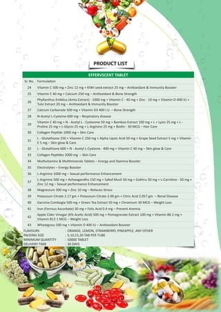 PRODUCT LIST
EFFERVSCENT TABLET
Sr. No. Formulation
24 Vitamin C 500 mg + Zinc 12 mg + KIWI seed extract 25 mg – Anitioxidant & Immunity Booster
25 Vitamin C 40 mg + Calcium 250 mg – Anitioxidant & Bone Strength
26
Phyllanthus Emblica (Amla Extract) - 1000 mg + Vitamin C - 40 mg + Zinc - 10 mg + Vitamin D-400 IU +
Tulsi Extract 20 mg – Anitioxidant & Immunity Booster
27 Calcium Carbonate 500 mg + Vitamin D3 400 I.U. – Bone Strength
28 N-Acetyl L-Cysteine 600 mg – Respiratory disease
29
Vitamin C 40 mg + N - Acetyl L - Cysteome 50 mg + Bamboo Extract 100 mg + L + Lysin 25 mg + L -
Proline 25 mg + L-Glycin 25 mg + L-Arginine 25 mg + Biotin - 30 MCG – Hair Care
30 Collagen Peptide 1000 mg – Skin Care
31
L - Glutathione 250 + Vitamin C 250 mg + Alpha Lipoic Acid 50 mg + Grape Seed Extract 5 mg + Vitamin
E 5 mg – Skin glow & Care
32 L - Glutathione 600 + N - Acetyl L-Cysteine - 400 mg + Vitamin C 40 mg – Skin glow & Care
33 Collagen Peptides 2000 mg – Skin Care
34 Multivitamins & Multiminerals Tablets – Energy and Stamina Booster
35 Electrolytes – Energy Booster
36 L-Arginine 1000 mg – Sexual performance Enhancement
37
L-Arginine 500 mg + Ashwagandha 150 mg + Safed Musli 50 mg + Gokhru 50 mg + L-Carnitine - 50 mg +
Zinc 12 mg – Sexual performance Enhancement
38 Magnesium 300 mg + Zinc 10 mg – Relieves Stress
39 Potassium Citrate 2.17 gm + Potassium Citrate 2.00 gm + Citric Acid 2.057 gm – Renal Disease
40 Garcinia Combogia 500 mg + Green Tea Extract 50 mg + Chromium 30 MCG – Weight Loss
41 Iron (Ferrous Ascorbate) 30 mg + Folic Acid 0.4 mg – Prevent Anemia
42
Apple Cider Vinegar (6% Acetic Acid) 500 mg + Pomegranate Extract 100 mg + Vitamin B6 2 mg +
Vitamin B12 1 MCG – Weight Loss
43 Wheatgrass 500 mg + Vitamin D 400 IU – Anitioxidant Booster
FLAVOURS	 :	ORANGE, LEMON, STRAWBERRY, PINEAPPLE, ANY OTHER
PACKING SIZE	 :	5,10,15,20 TAB PER TUBE
MINIMUM QUANTITY	 :	50000 TABLET
DELIVERY TIME	 :	30 DAYS
 