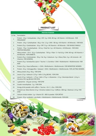 PRODUCT LIST
PROTEIN POWDER
Sr. No. Formulation
1
Protein - 32 g + Carboydrates - 64 g + FAT- 3 g + DHA- 80 mg + All Vitamin + All Minerals - FOR
PREGANANT
2 Protein - 20 g + Carbohydrate - 60 g + Fat- 1.5 g + DHA - 80 mg + All Vitamin + All Minerals - FOR KIDS
3 Protein-25 g + Carbohydrate - 54 g + FAT-7.5 g + All Vitamins + All Minerals - FOR WHOLE FAMILLY
4
Protein - 70 g + Carobohydrate - 10.5 g + Total Fat- 2 g + All Vitamins + All Minerals - FOR HIGH
PROTEIN REQUIRED
5
Whey protein - 35 % - 32 g + Carbohydrate - 78.9 g + Fiber- 3 + Fat-0.6 g + DHA- 80 mg + All Vitamins +
All Minerals - FOR DIABETIC
6
Protein-25 g + Carbohydrate - 59 g + Fat- 8 g + Colostrum- 3 g + Ditary Fibre- 4 g + All minerals + All
Vitamins- FOR GENERAL
7
Protein-25 g + lactobacillus spore + Taurine + L-Carnitine + DHA + Multivitamin + Multiminerals- FOR
KIDS
8 Protein-23 g + Soya isoflavones + + DHA + Multivitamin + Multiminerals- FOR MENOPOSE WOMEN
9 Protein -23 g + Ashwagandha + Satawari + DHA + Multivitamin + Multiminerals- FOR LACTING WOMEN
10 Whey protein-24 g / 30 g - FOR GYM
11 Leucin-2.5 g + Isoleucin-1.25 g + Valin-1.25 g (BCAA) - FOR GYM
12
Leucin-3.5 g + Isoleucin - 1.75 g + Valin-1.75 g + L-Glutamine - 2.5 g + Electrolye blend- 1.14 g +L
Citruline-555 mg (BCAA)-FOR GYM
13 L-glutamine - 10 g per serving - FOR GYM
14 Creatin monohydrate - 5 g - FOR GYM
15 Energy drink powder with caffein + Taurine + Vit- C + Zinc- FOR GYM
16
Prework out- Beta Alanine 3.5 g + Citruline malate-2.5 g + Caffeine- 300 mg + Dextrose 1.55 g- FOR
GYM
17 Calcium citrate malate- 1 g + Vitamin D3 - 400 IU powder- FOR ORTHO
18 Protein -23 g + prebiotic + pro biotic + Multivitamin + Multiminerals- FOR KIDS
Continue…
 