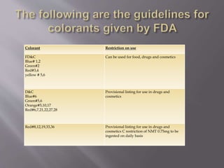 Colorant Restriction on use
FD&C
Blue# 1,2
Green#2
Red#3,4
yellow # 5,6
Can be used for food, drugs and cosmetics
D&C
Blue#6
Green#5,6
Orange#5,10,17
Red#6,7,21,22,27,28
Provisional listing for use in drugs and
cosmetics
Red#8,12,19,33,36 Provisional listing for use in drugs and
cosmetics C restriction of NMT 0.75mg to be
ingested on daily basis
 