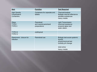 Item Function Test Required
High Density
Polyethylene
Containers
Containers for capsules and
tablets
Thermal Analysis
Multiple internal reflectance
extrable substances
heavy metals
Glass
TYPE I
TYPE II
Parenteral
and neutral parenteral
preparations
Light Transmission
chemical resistance
powered glass test
water attack .
TYPE III
TYPE IV
oral/topical
Elastomeric closure for
infection
Parenteral use Biologic test acute systemic
toxicity
physiochemical test
turbidity pH change
total extrac.
heavy metals
 