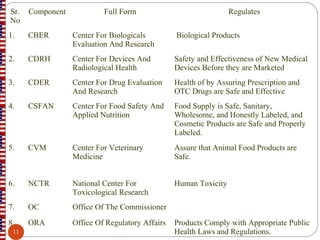 Sr.
No
Component Full Form Regulates
1. CBER Center For Biologicals
Evaluation And Research
Biological Products
2. CDRH Center For Devices And
Radiological Health
Safety and Effectiveness of New Medical
Devices Before they are Marketed
3. CDER Center For Drug Evaluation
And Research
Health of by Assuring Prescription and
OTC Drugs are Safe and Effective
4. CSFAN Center For Food Safety And
Applied Nutrition
Food Supply is Safe, Sanitary,
Wholesome, and Honestly Labeled, and
Cosmetic Products are Safe and Properly
Labeled.
5. CVM Center For Veterinary
Medicine
Assure that Animal Food Products are
Safe.
6. NCTR National Center For
Toxicological Research
Human Toxicity
7. OC Office Of The Commissioner
8. ORA Office Of Regulatory Affairs Products Comply with Appropriate Public
Health Laws and Regulations.11
 