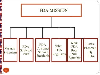 FDA MISSION
Mission
Statement
FDA
Strategic
Plan
FDA
Customer
Service
Standards
What
FDA
Regulates
What
FDA
Does
Not
Regulate
Laws
Enforced
By
FDA
33
 