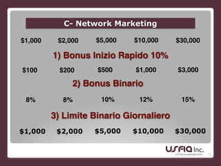 51
$1,000 $2,000 $5,000 $10,000 $30,000
$100 $200 $500 $1,000 $3,000
8% 8% 10% 12% 15%
$1,000 $2,000 $5,000 $10,000 $30,000
C- Network Marketing
2) Bonus Binario
1) Bonus Inizio Rapido 10%
3) Limite Binario Giornaliero
 