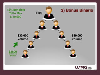 $5k $5k
53
12% per ciclo!
Tetto Max!
$ 10,000
$30,000!
volume
$50,000!
volume
$10k
$3600!
(tetto max) !
$10,000
2) Bonus Binario
 