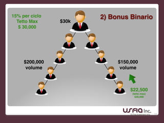 $5k $5k
54
15% per ciclo!
Tetto Max!
$ 30,000
$30k
$150,000!
volume
$200,000!
volume
$22,500!
(tetto max) !
$30,000
2) Bonus Binario
 