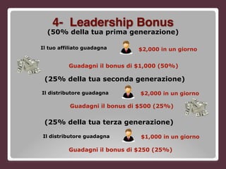 55
(50% della tua prima generazione)
Il tuo affiliato guadagna $2,000 in un giorno
(25% della tua seconda generazione)
Guadagni il bonus di $1,000 (50%)
Il distributore guadagna $2,000 in un giorno
Guadagni il bonus di $500 (25%)
(25% della tua terza generazione)
Il distributore guadagna $1,000 in un giorno
Guadagni il bonus di $250 (25%)
4- Leadership Bonus
 
