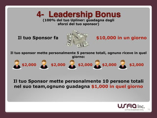 56
(100% del tuo Upliner: guadagna dagli
sforzi del tuo sponsor)
Il tuo Sponsor fa
Il tuo sponsor mette personalmente 5 persone totali, ognuno riceve in quel
giorno:
Il tuo Sponsor mette personalmente 10 persone totali
nel suo team,ognuno guadagna $1,000 in quel giorno
$10,000 in un giorno
$2,000 $2,000 $2,000 $2,000 $2,000
4- Leadership Bonus
 