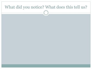 What did you notice? What does this tell us?
 