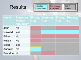 Results Applied sunscreen Didn’t attend Didn’t apply sunscreen Name Sunscreen without reminder? Friday, 4/23 Saturday, 4/24 Friday, 4/30 Monday, 5/3 John No Naveed Yes Ethan No Kellen No Sean Yes Andrew No Brandon No 