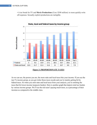 11 US FISCAL CLIFF DEAL
• A tax break for TV and Movie Productions (Cost: $248 million): to more quickly write
off expenses. Sexually explicit productions are ineligible.
Figure 3: PROPORTIONATE TAXES
As we can see, the poorer you are, the more state and local taxes bite your income. If you see the
top 1% income group, as you get richer those taxes recede and you‘re mainly getting hit by
federal taxes. So when you omit state and local taxes from your analysis, you‘re omitting the
taxes that hit lower-income taxpayers hardest. Here is another graph that depicts total tax burden
by various income groups. We‘ll see the rich aren‘t paying much more, as a percentage of their
incomes as compared to the middle class.
 