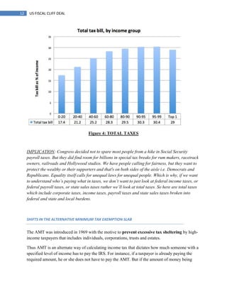 12 US FISCAL CLIFF DEAL
Figure 4: TOTAL TAXES
IMPLICATION: Congress decided not to spare most people from a hike in Social Security
payroll taxes. But they did find room for billions in special tax breaks for rum makers, racetrack
owners, railroads and Hollywood studios. We have people calling for fairness, but they want to
protect the wealthy or their supporters and that's on both sides of the aisle i.e. Democrats and
Republicans. Equality itself calls for unequal laws for unequal people. Which is why, if we want
to understand who‟s paying what in taxes, we don‟t want to just look at federal income taxes, or
federal payroll taxes, or state sales taxes rather we‟ll look at total taxes. So here are total taxes
which include corporate taxes, income taxes, payroll taxes and state sales taxes broken into
federal and state and local burdens.
SHIFTS IN THE ALTERNATIVE MINIMUM TAX EXEMPTION SLAB
The AMT was introduced in 1969 with the motive to prevent excessive tax sheltering by high-
income taxpayers that includes individuals, corporations, trusts and estates.
Thus AMT is an alternate way of calculating income tax that dictates how much someone with a
specified level of income has to pay the IRS. For instance, if a taxpayer is already paying the
required amount, he or she does not have to pay the AMT. But if the amount of money being
 